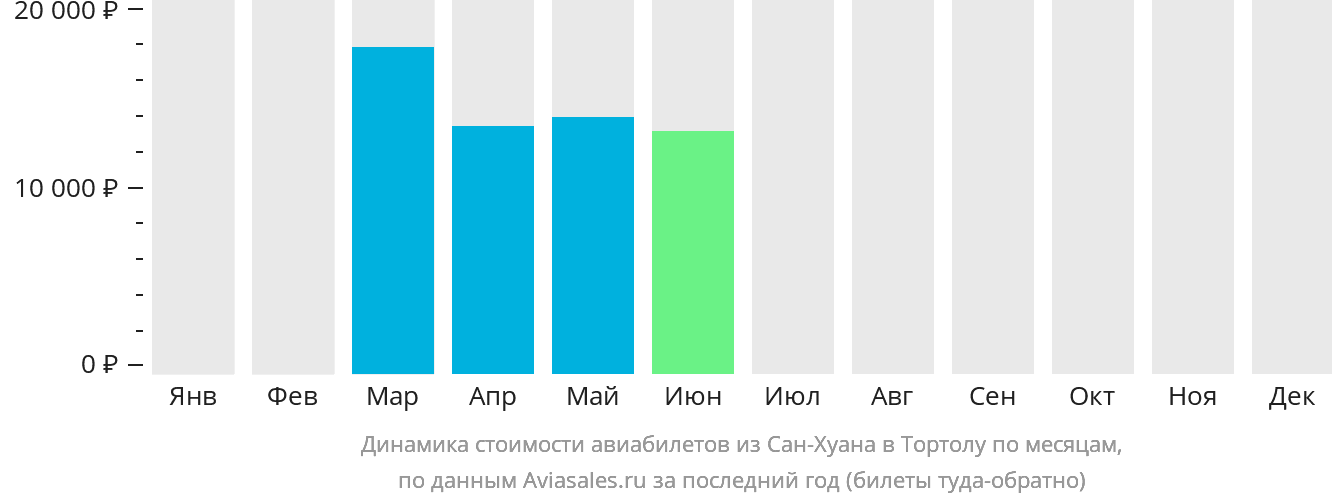 Динамика стоимости авиабилетов из Сан-Хуана в Биф-Айленд по месяцам