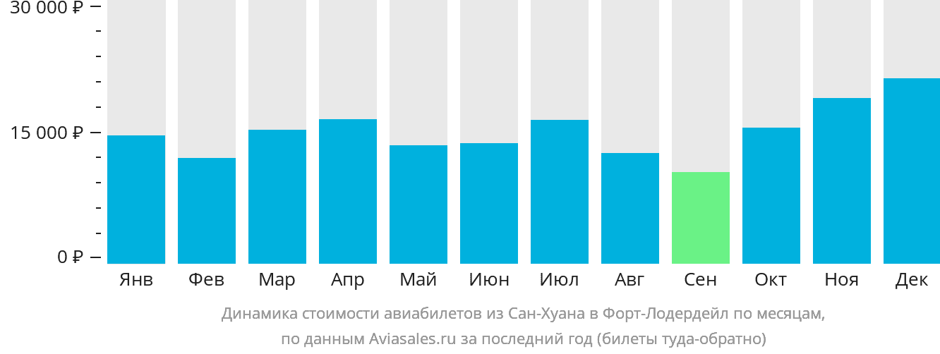 Динамика стоимости авиабилетов из Сан-Хуана в Форт-Лодердейл по месяцам