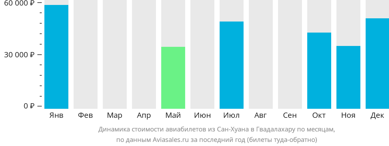 Динамика стоимости авиабилетов из Сан-Хуана в Гвадалахару по месяцам