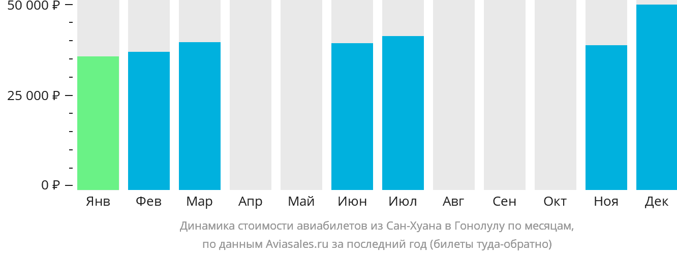 Динамика стоимости авиабилетов из Сан-Хуана в Гонолулу по месяцам