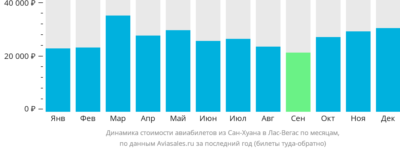 Динамика стоимости авиабилетов из Сан-Хуана в Лас-Вегас по месяцам