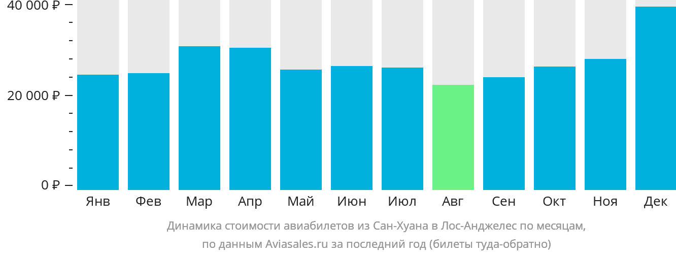 Динамика стоимости авиабилетов из Сан-Хуана в Лос-Анджелес по месяцам