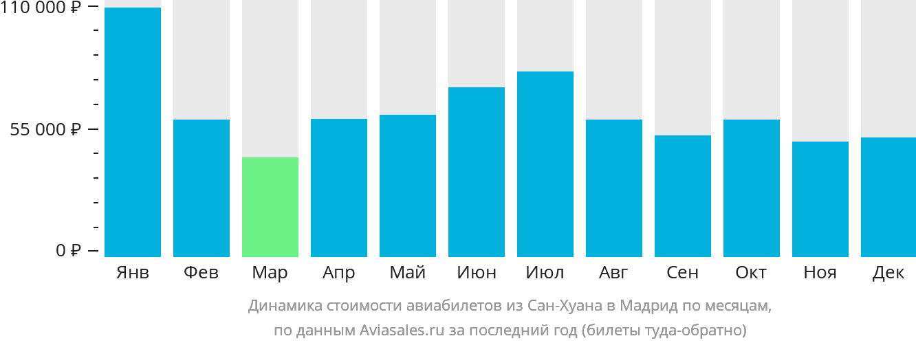 Динамика стоимости авиабилетов из Сан-Хуана в Мадрид по месяцам