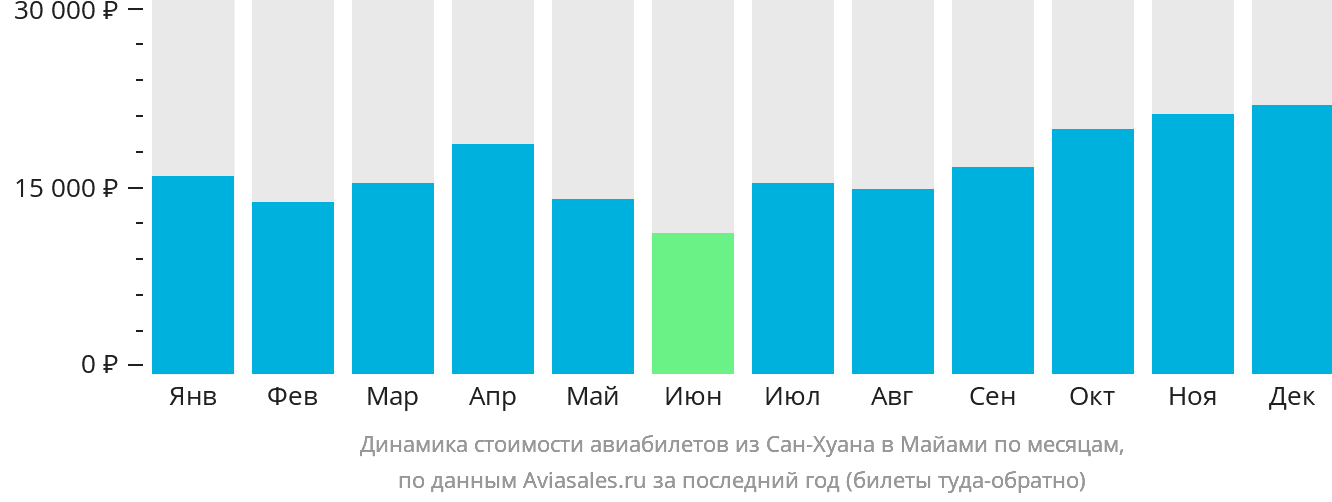 Динамика стоимости авиабилетов из Сан-Хуана в Майами по месяцам
