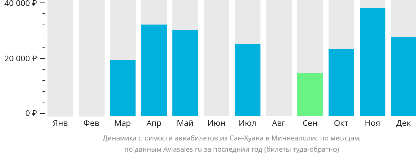 Динамика стоимости авиабилетов из Сан-Хуана в Миннеаполис по месяцам