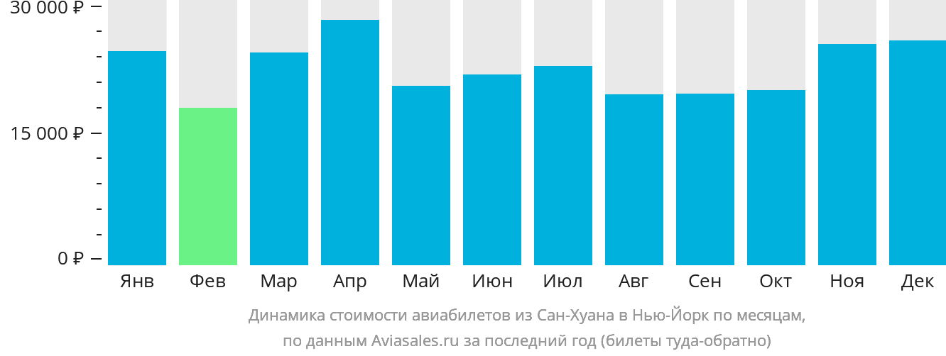 Динамика стоимости авиабилетов из Сан-Хуана в Нью-Йорк по месяцам