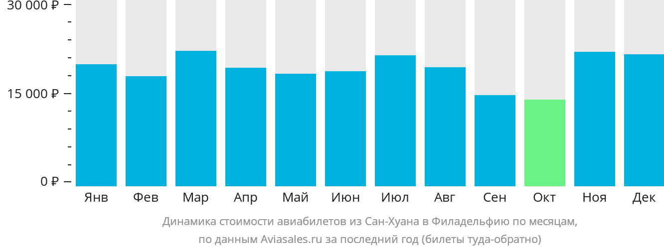 Динамика стоимости авиабилетов из Сан-Хуана в Филадельфию по месяцам