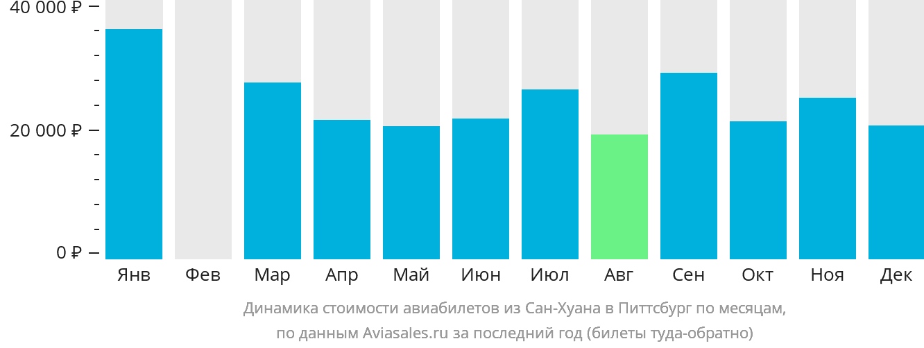 Динамика стоимости авиабилетов из Сан-Хуана в Питтсбург по месяцам