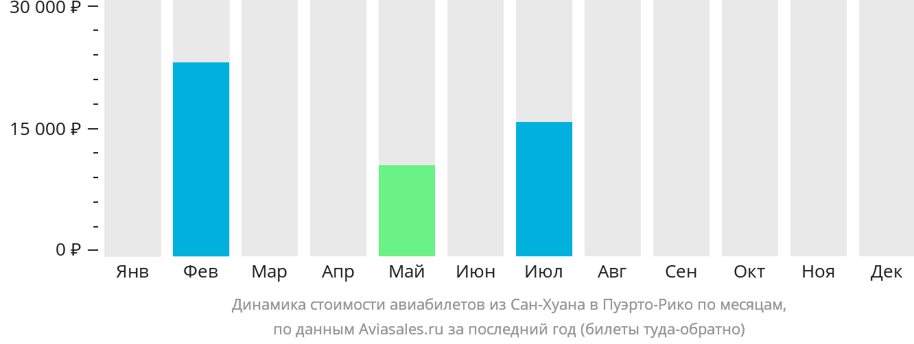 Динамика стоимости авиабилетов из Сан-Хуана в Пуэрто-Рико по месяцам