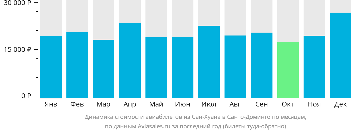 Динамика стоимости авиабилетов из Сан-Хуана в Санто-Доминго по месяцам