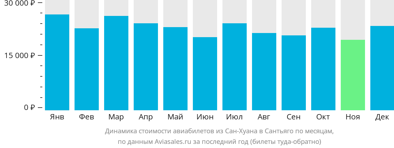 Динамика стоимости авиабилетов из Сан-Хуана в Сантьяго-де-лос-Трейнта-Кабальерос по месяцам