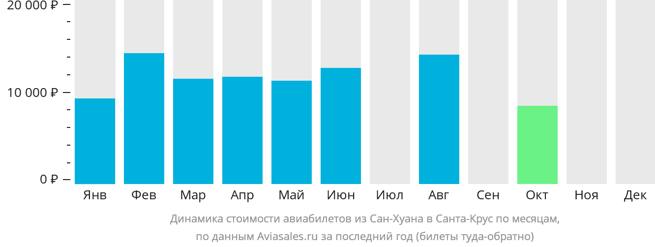 Динамика стоимости авиабилетов из Сан-Хуана в Санта-Крус по месяцам