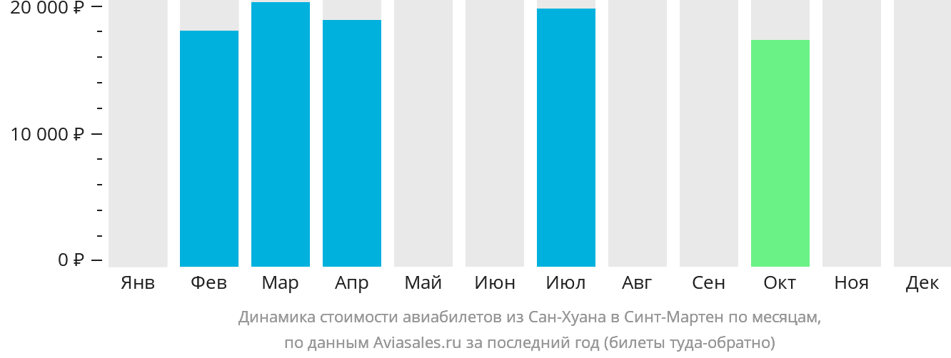 Динамика стоимости авиабилетов из Сан-Хуана на Синт-Мартен по месяцам