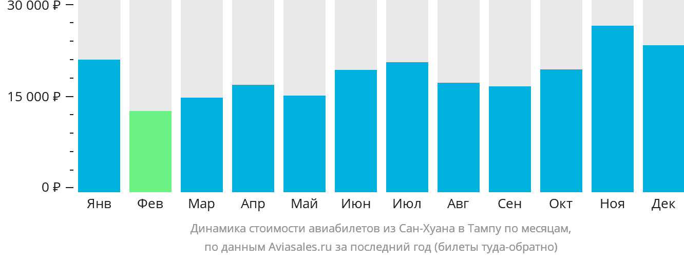 Динамика стоимости авиабилетов из Сан-Хуана в Тампу по месяцам