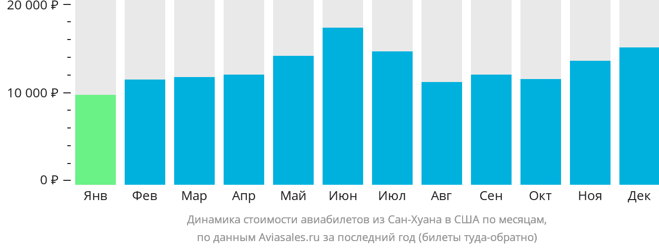 Динамика стоимости авиабилетов из Сан-Хуана в США по месяцам