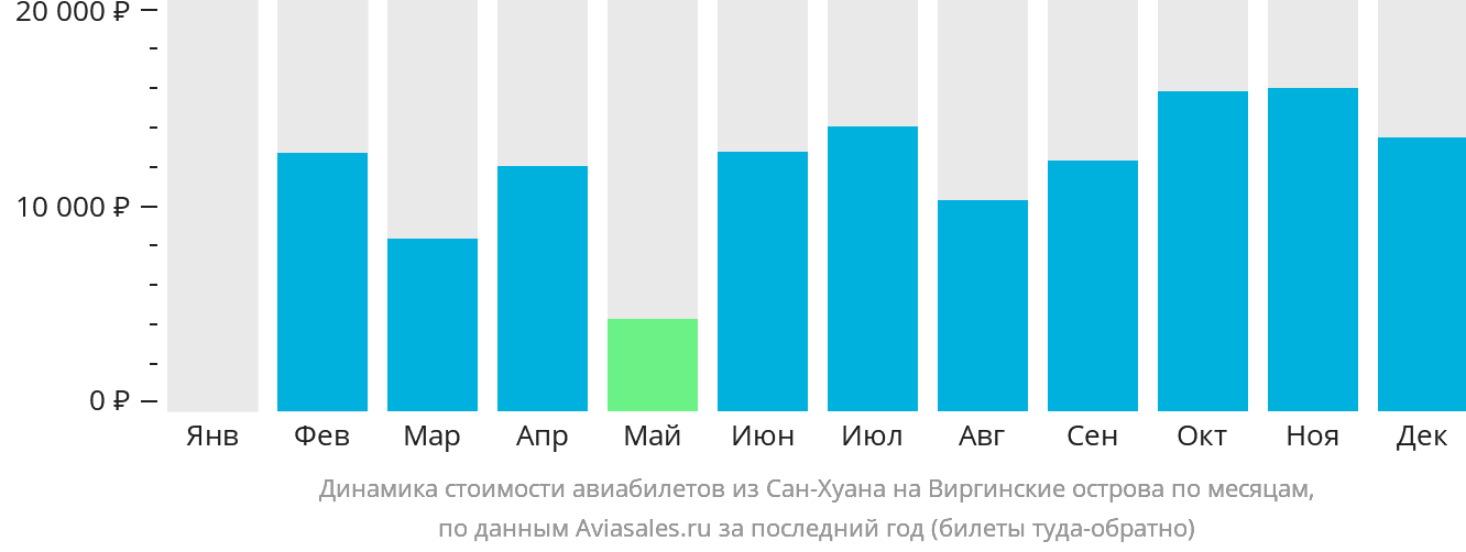 Динамика стоимости авиабилетов из Сан-Хуана на Виргинские острова по месяцам