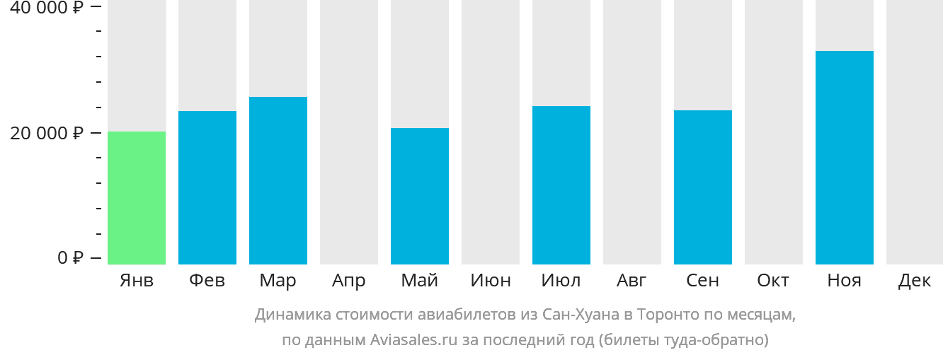 Динамика стоимости авиабилетов из Сан-Хуана в Торонто по месяцам