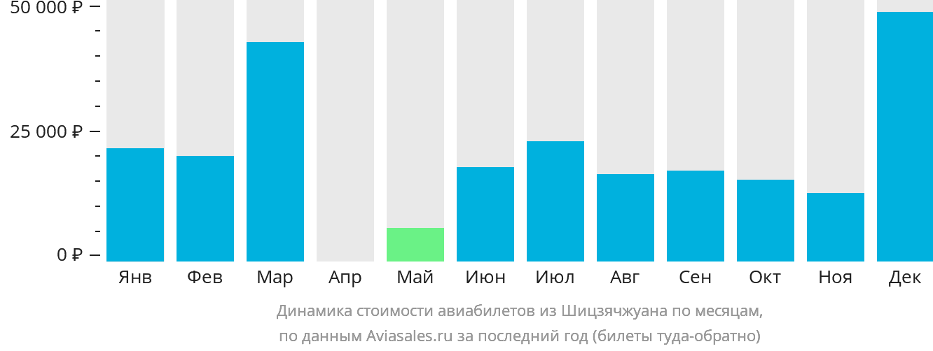 Динамика стоимости авиабилетов из Шицзячжуана по месяцам