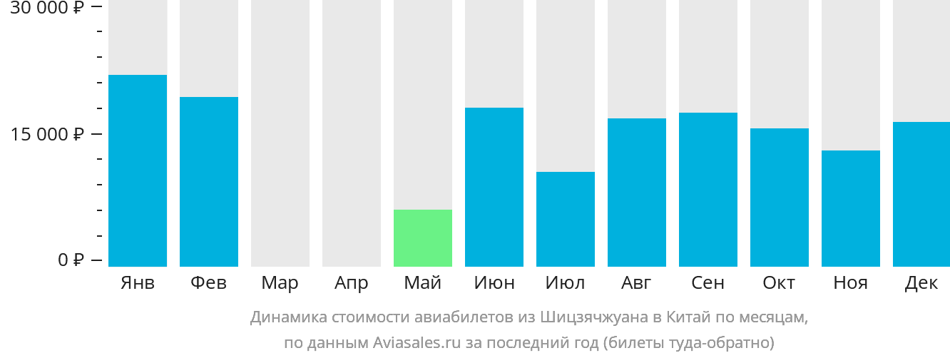 Динамика стоимости авиабилетов из Шицзячжуана в Китай по месяцам
