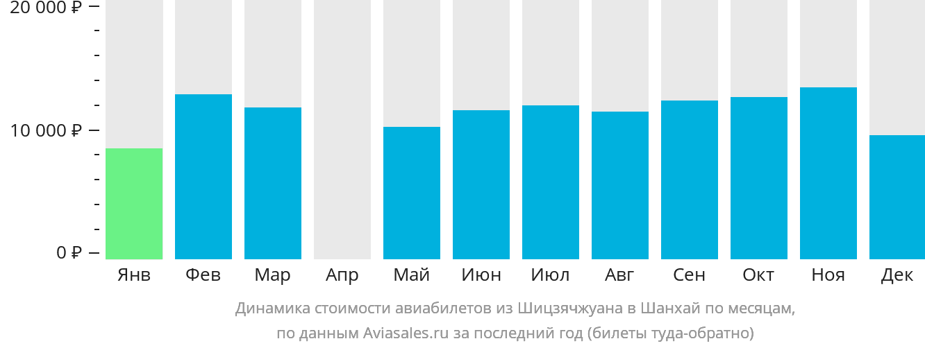 Динамика стоимости авиабилетов из Шицзячжуана в Шанхай по месяцам