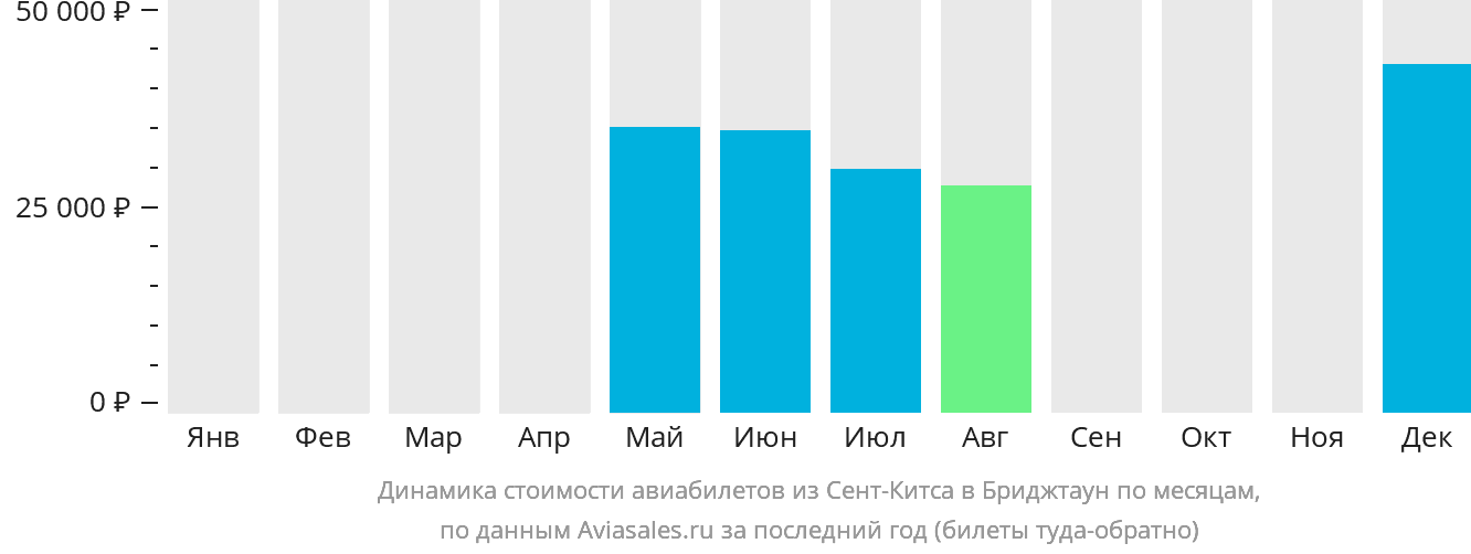 Динамика стоимости авиабилетов из Сент-Китса в Бриджтаун по месяцам