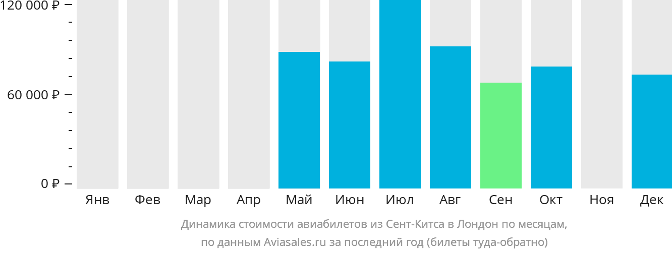 Динамика стоимости авиабилетов из Сент-Китса в Лондон по месяцам