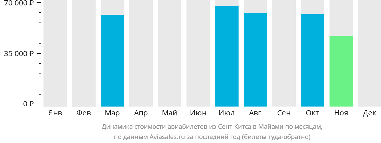 Динамика стоимости авиабилетов из Сент-Китса в Майами по месяцам