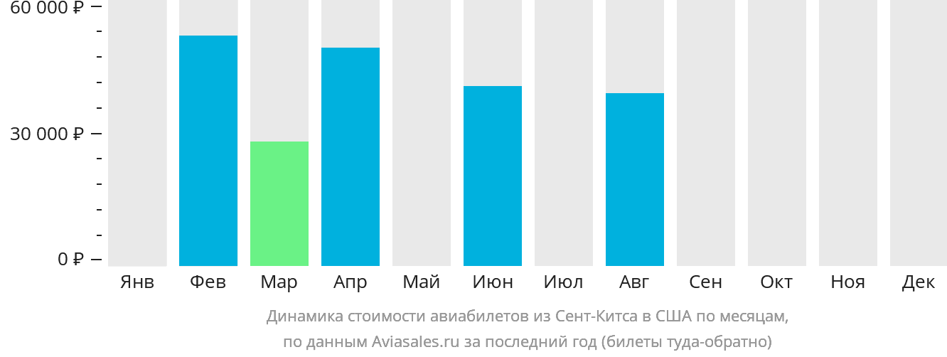 Динамика стоимости авиабилетов из Сент-Китса в США по месяцам