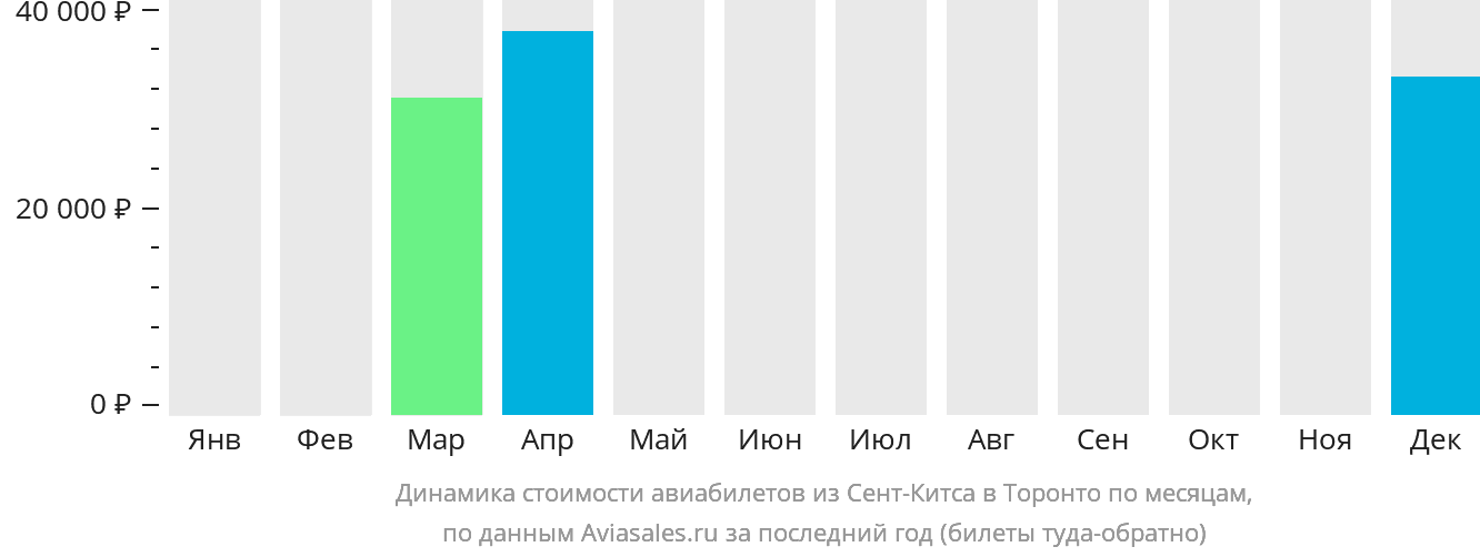 Динамика стоимости авиабилетов из Сент-Китса в Торонто по месяцам