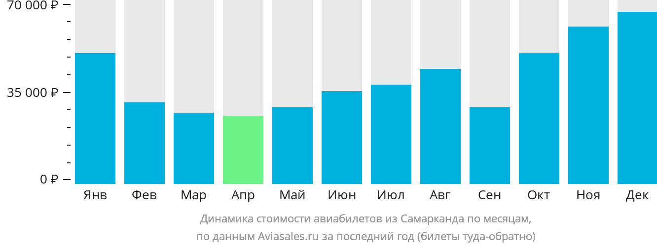 Динамика стоимости авиабилетов из Самарканда по месяцам