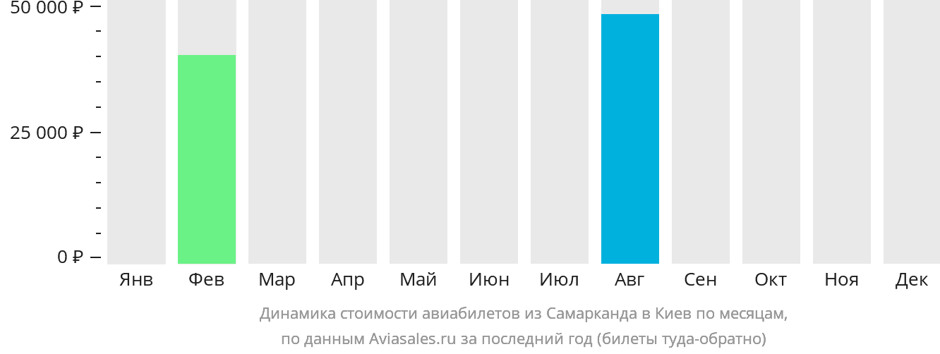 Динамика стоимости авиабилетов из Самарканда в Киев по месяцам