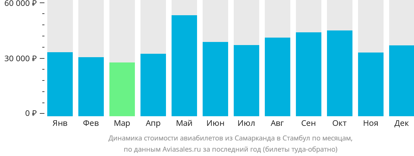 Динамика стоимости авиабилетов из Самарканда в Стамбул по месяцам