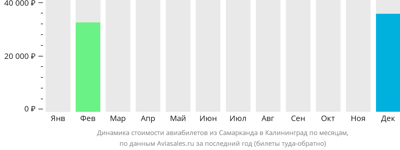Динамика стоимости авиабилетов из Самарканда в Калининград по месяцам