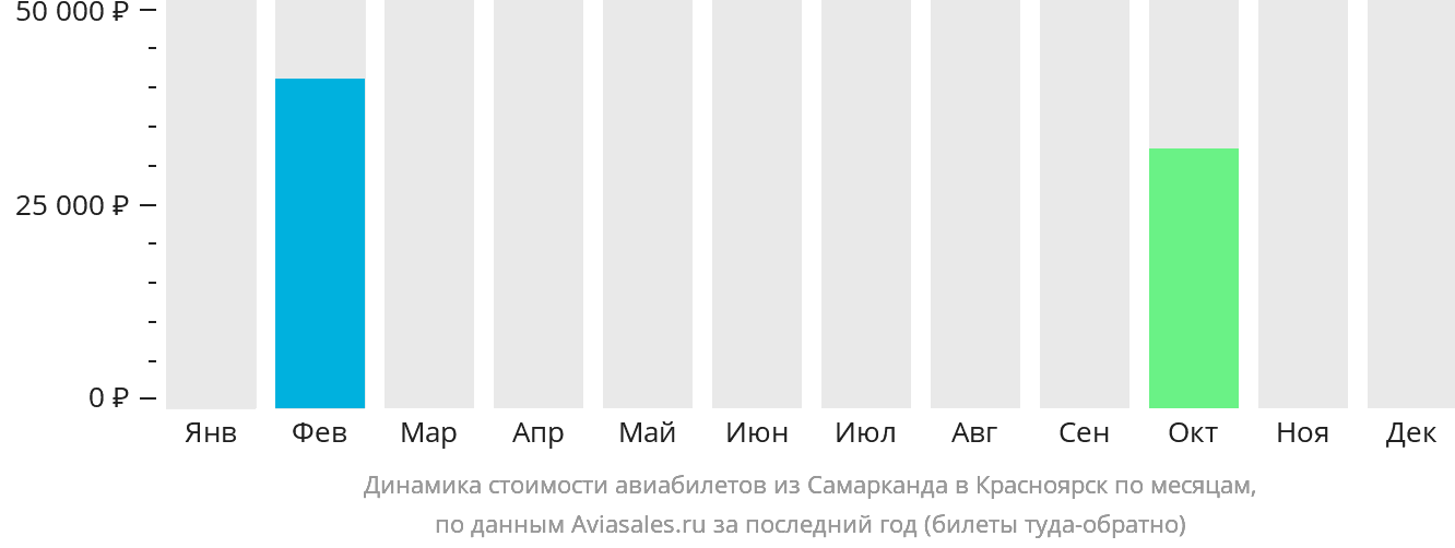 Динамика стоимости авиабилетов из Самарканда в Красноярск по месяцам