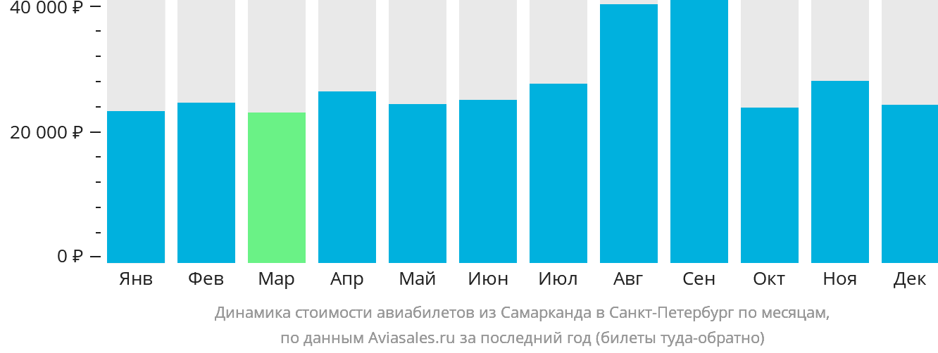 Динамика стоимости авиабилетов из Самарканда в Санкт-Петербург по месяцам
