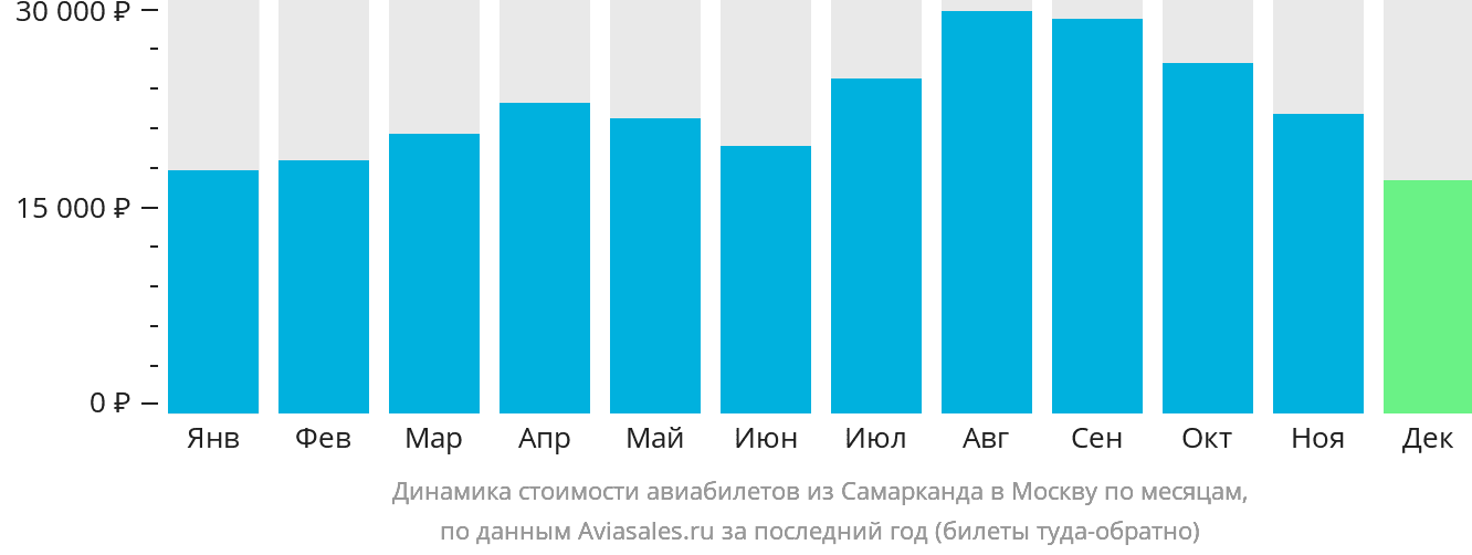 Динамика стоимости авиабилетов из Самарканда в Москву по месяцам