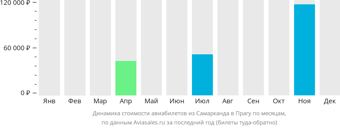 Динамика стоимости авиабилетов из Самарканда в Прагу по месяцам