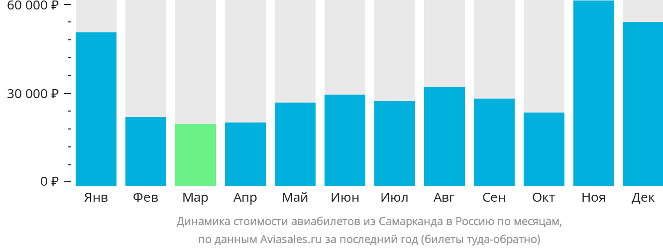 Динамика стоимости авиабилетов из Самарканда в Россию по месяцам