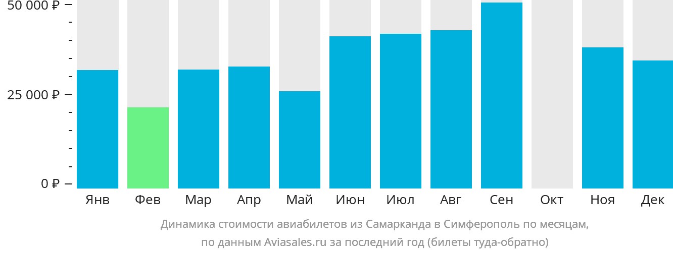 Динамика стоимости авиабилетов из Самарканда в Симферополь по месяцам
