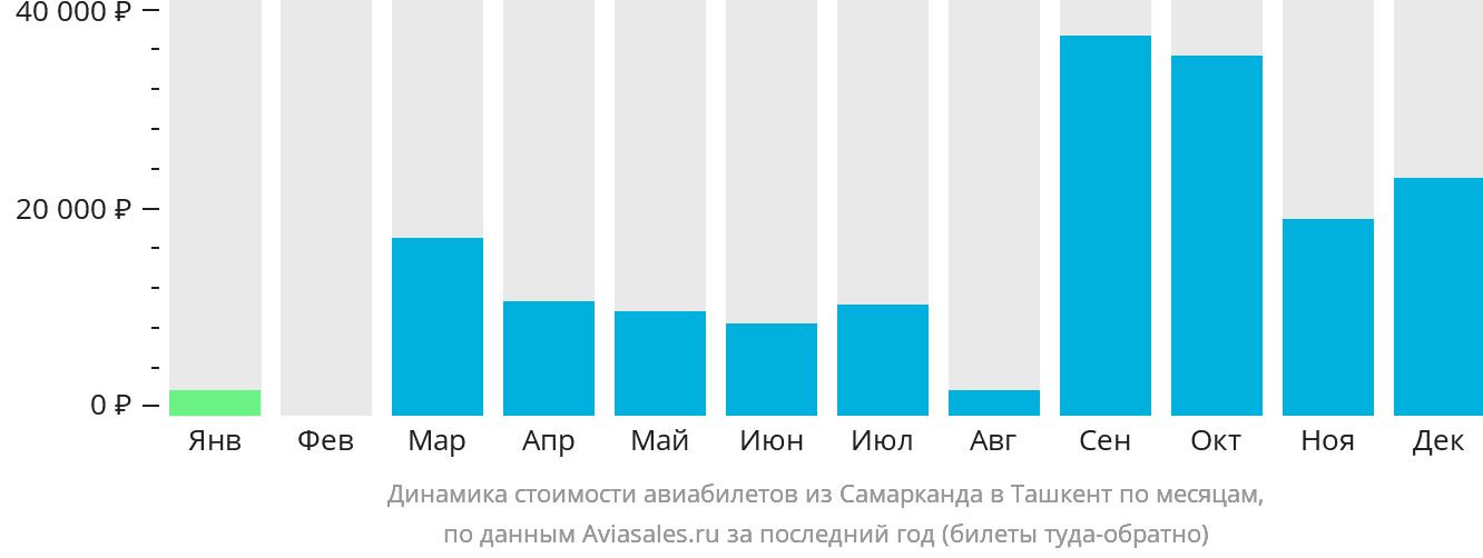 Динамика стоимости авиабилетов из Самарканда в Ташкент по месяцам