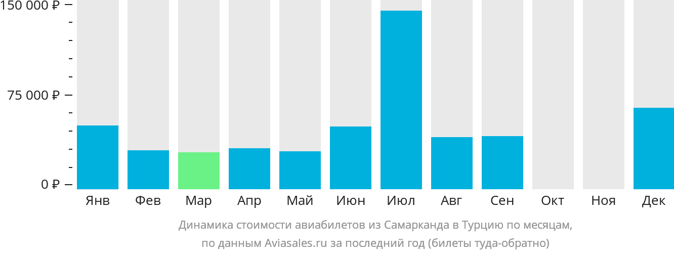 Динамика стоимости авиабилетов из Самарканда в Турцию по месяцам