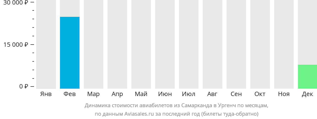 Динамика стоимости авиабилетов из Самарканда в Ургенч по месяцам