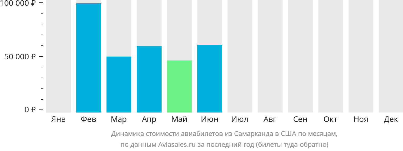 Динамика стоимости авиабилетов из Самарканда в США по месяцам