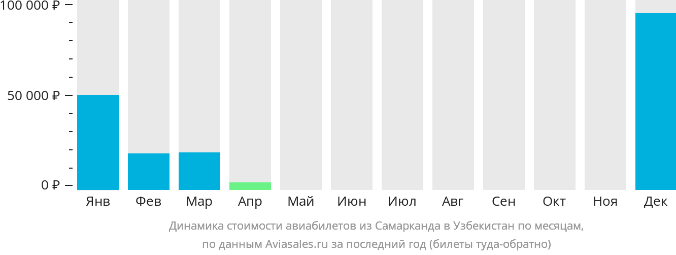Динамика стоимости авиабилетов из Самарканда в Узбекистан по месяцам
