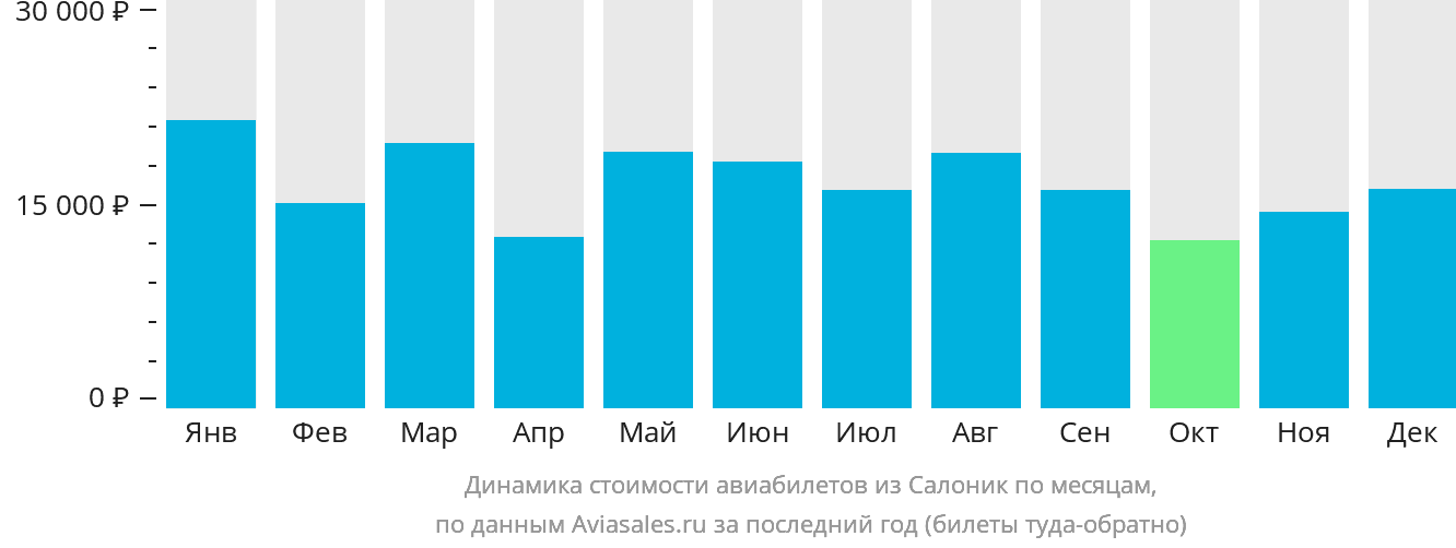 Динамика стоимости авиабилетов из Салоник по месяцам
