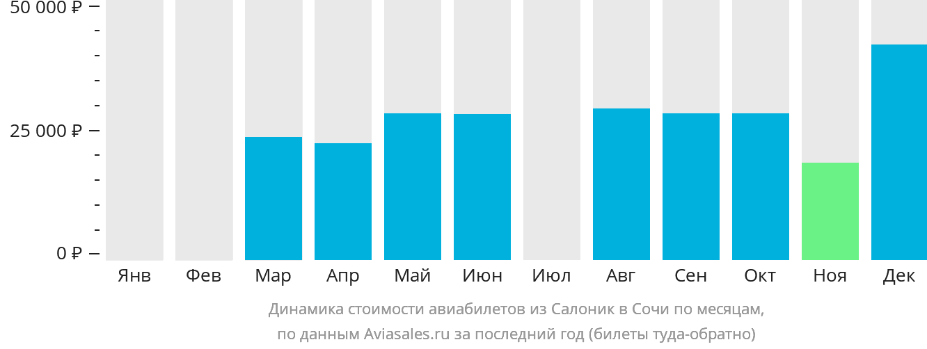 Динамика стоимости авиабилетов из Салоник в Сочи по месяцам