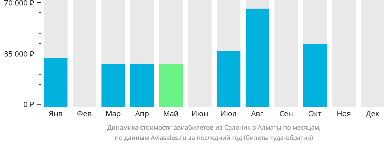 Динамика стоимости авиабилетов из Салоник в Алматы по месяцам