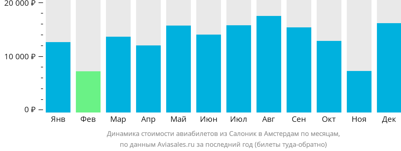 Динамика стоимости авиабилетов из Салоник в Амстердам по месяцам