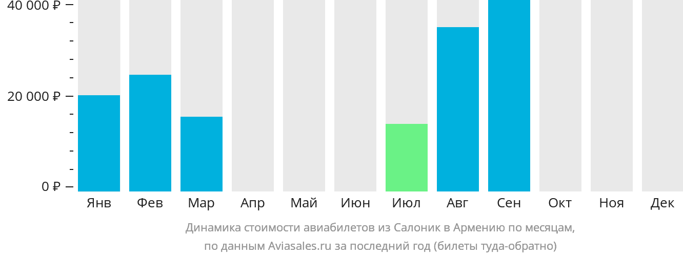 Динамика стоимости авиабилетов из Салоник в Армению по месяцам