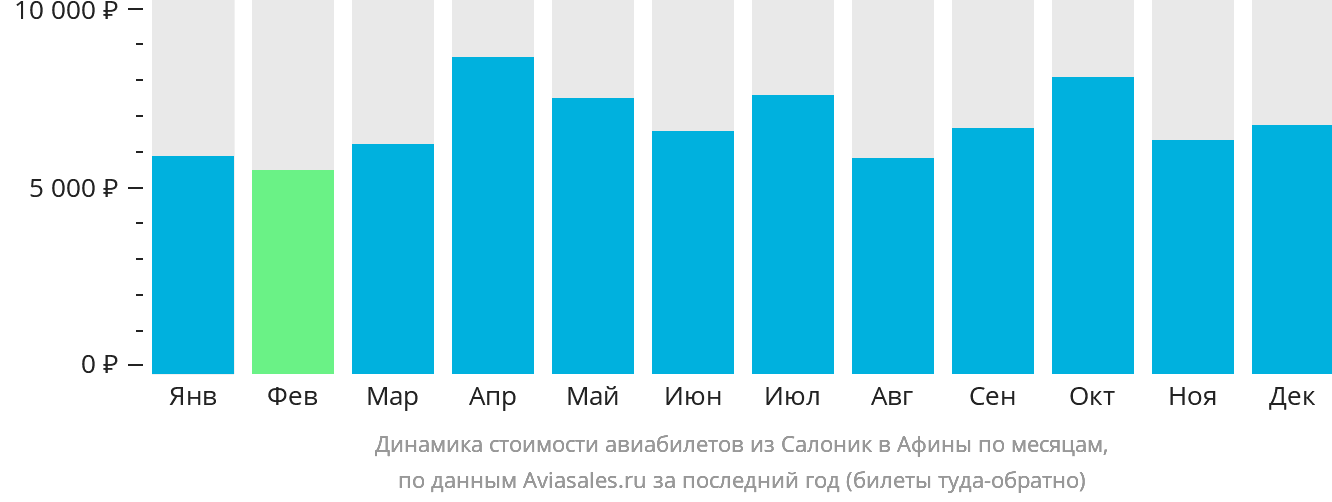 Динамика стоимости авиабилетов из Салоник в Афины по месяцам